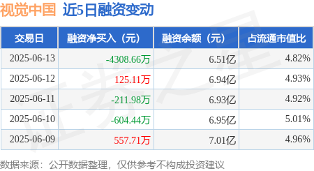 民银证券 视觉中国：6月13日融资买入4410.63万元，融资融券余额6.54亿元