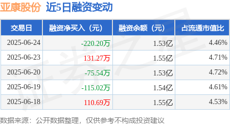 恒信策略 亚康股份：6月24日融资买入848.36万元，融资融券余额1.53亿元