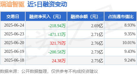 金风资本 瑞迪智驱：6月24日融资买入1368.19万元，融资融券余额2.69亿元