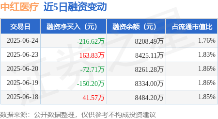 金策宝 中红医疗：6月24日融资买入259.91万元，融资融券余额8213.98万元