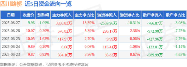 优优配送版 四川路桥（600039）6月27日主力资金净买入3336.83万元