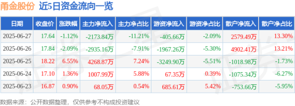 钜阵资本 甬金股份（603995）6月27日主力资金净卖出2173.84万元