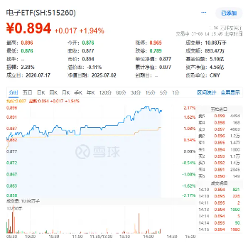 科元网  美国取消对华EDA出口限制！超200亿主力资金狂涌！工业富联涨停，电子ETF（515260）盘中涨超2%