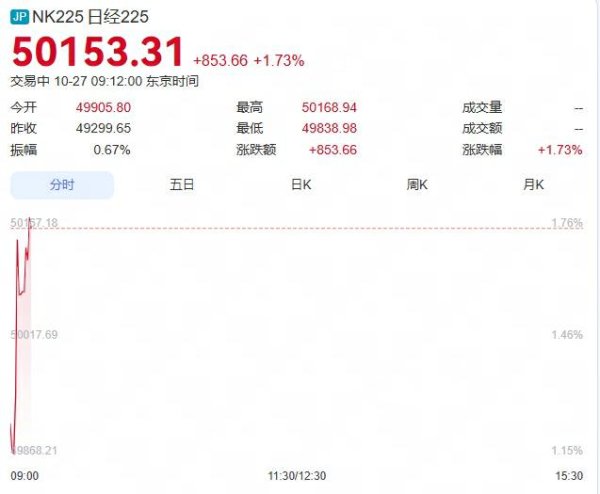 诚信双盈配资 日经225指数首次突破5万点